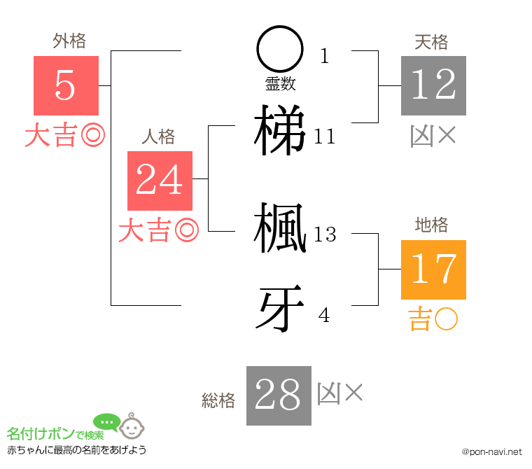 梯 楓牙さんの姓名判断結果