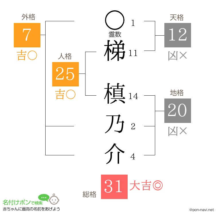 梯 槙乃介さんの姓名判断結果