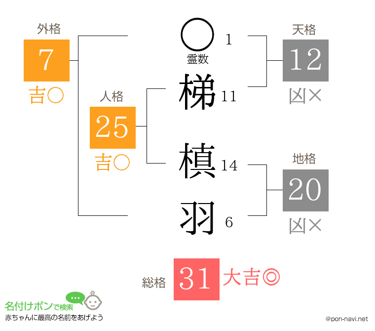 梯 槙羽さんの姓名判断結果
