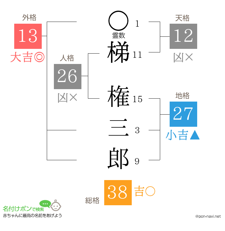 梯 権三郎さんの姓名判断結果