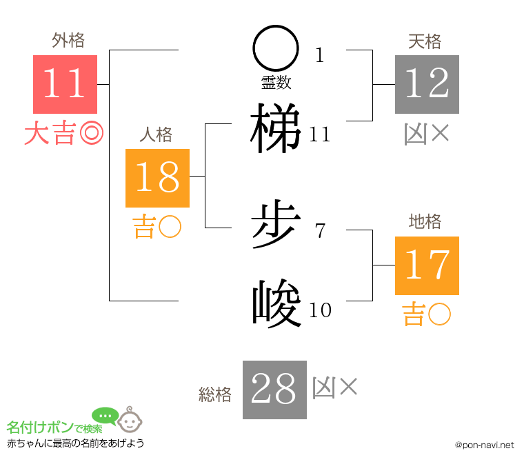 梯 步峻さんの姓名判断結果