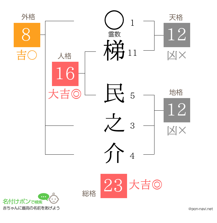 梯 民之介さんの姓名判断結果