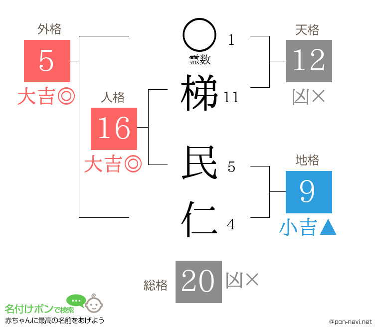 梯 民仁さんの姓名判断結果