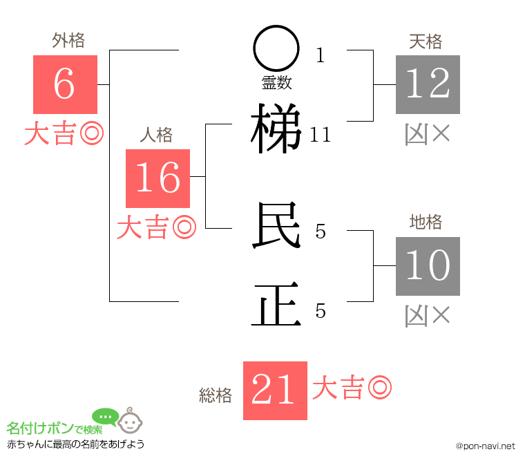 梯 民正さんの姓名判断結果