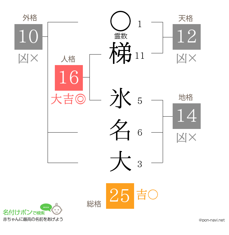 梯 氷名大さんの姓名判断結果