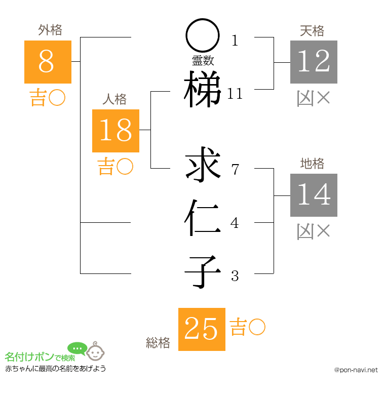 梯 求仁子さんの姓名判断結果