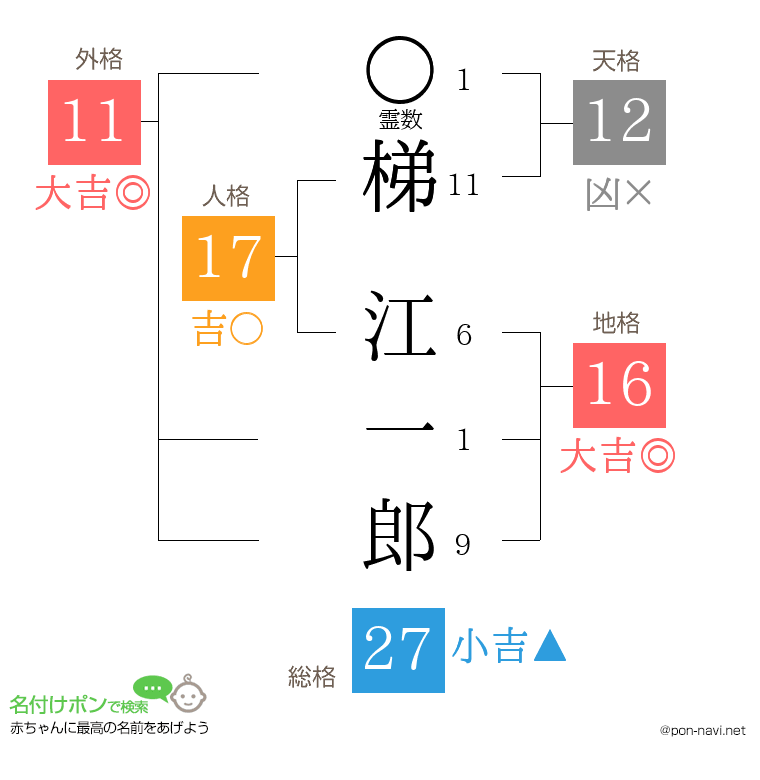 梯 江一郎さんの姓名判断結果