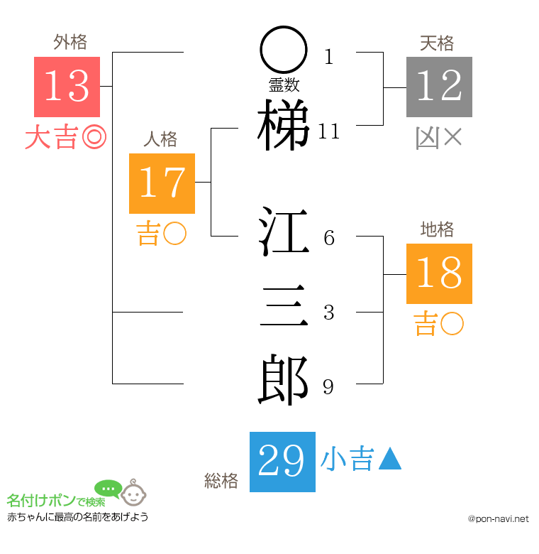 梯 江三郎さんの姓名判断結果