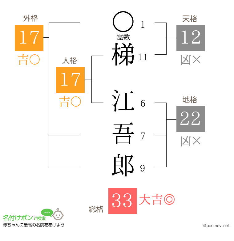 梯 江吾郎さんの姓名判断結果