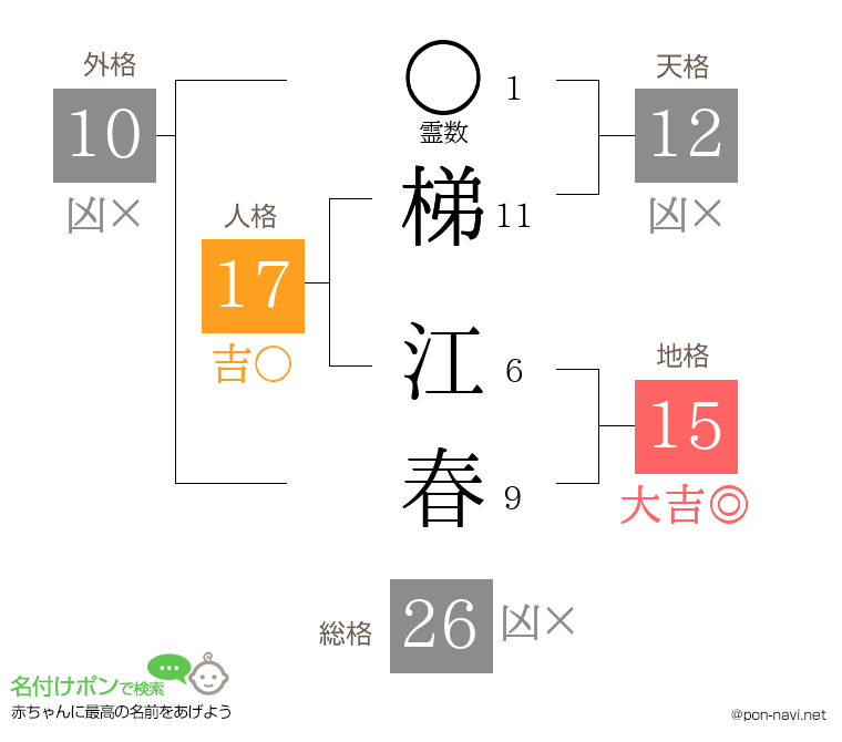 梯 江春さんの姓名判断結果