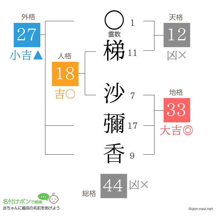 梯 沙彌香さんの姓名判断結果