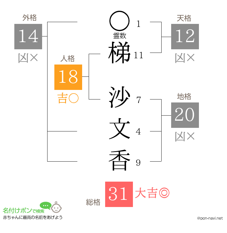 梯 沙文香さんの姓名判断結果