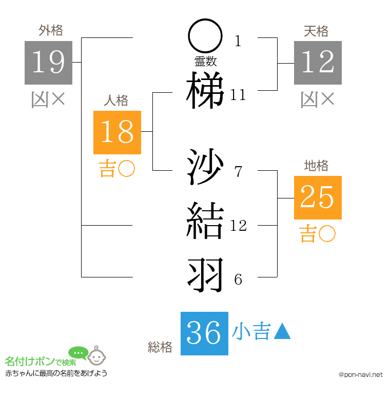 梯 沙結羽さんの姓名判断結果