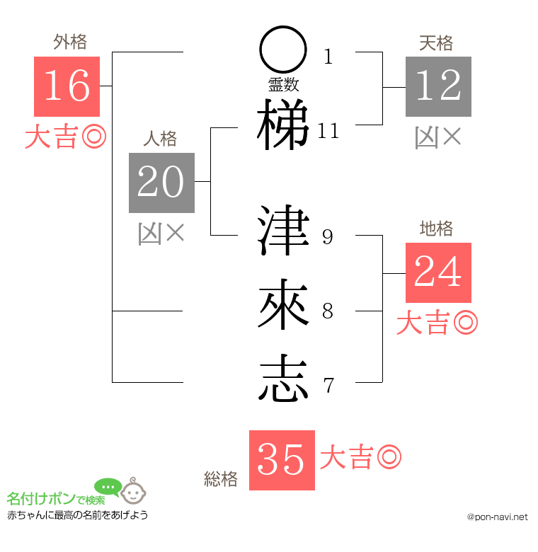 梯 津來志さんの姓名判断結果