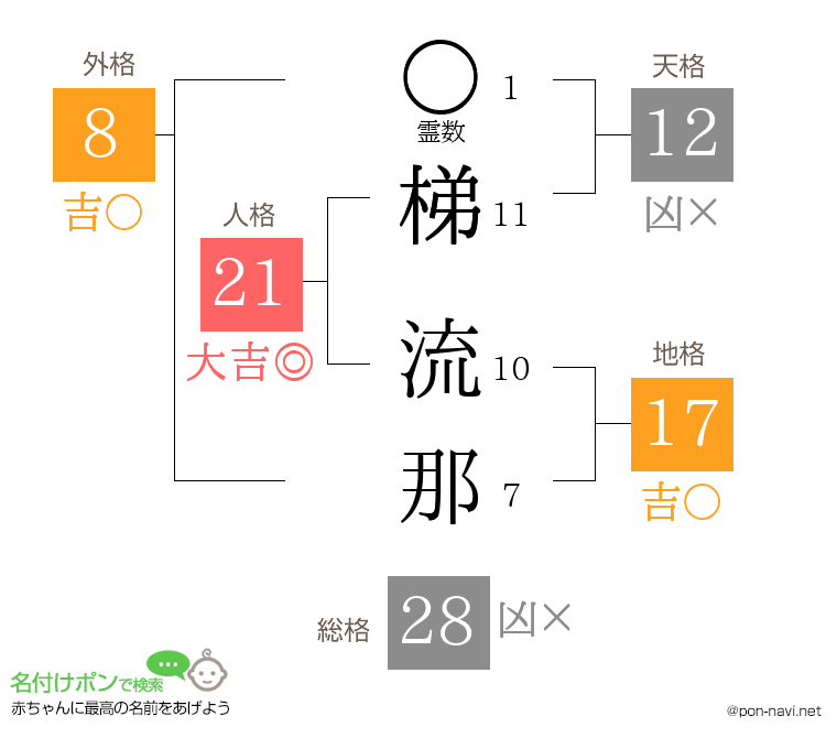 梯 流那さんの姓名判断結果