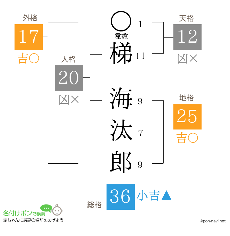 梯 海汰郎さんの姓名判断結果