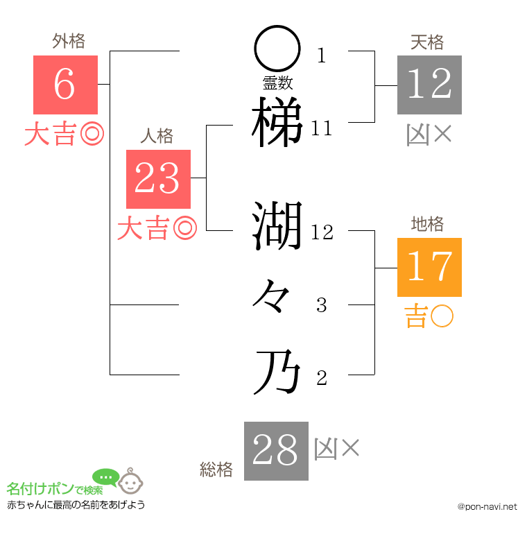 梯 湖々乃さんの姓名判断結果
