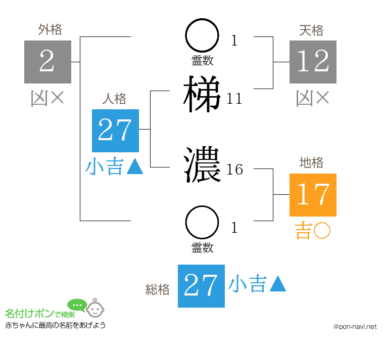 梯 濃さんの姓名判断結果