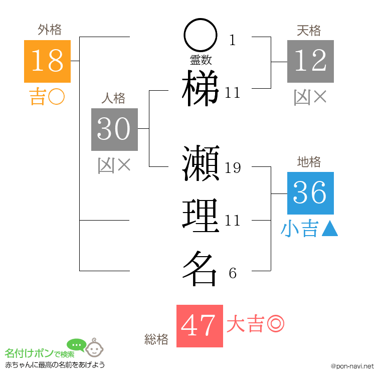 梯 瀬理名さんの姓名判断結果