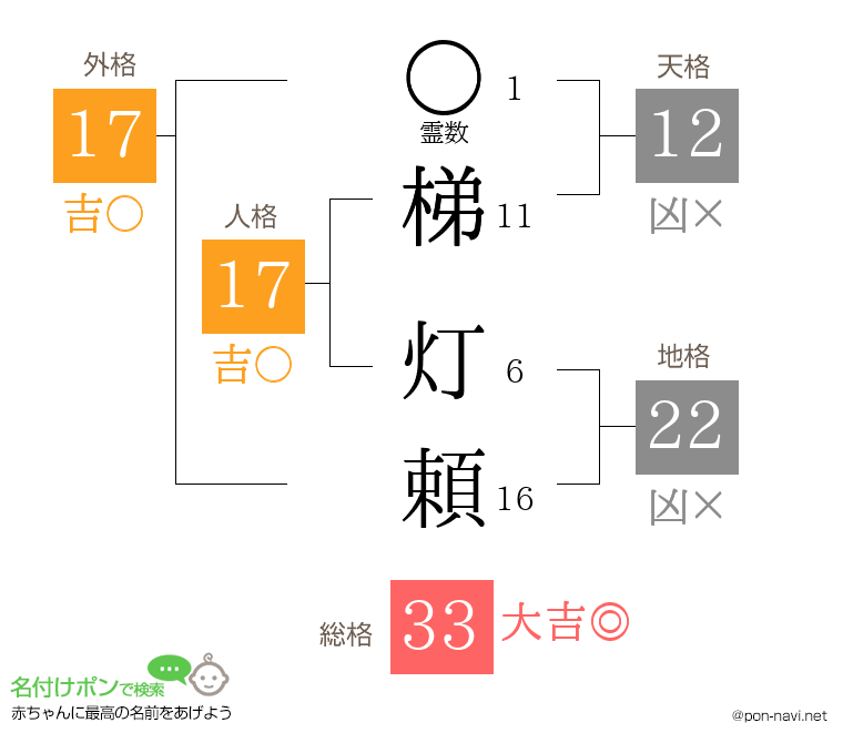 梯 灯頼さんの姓名判断結果