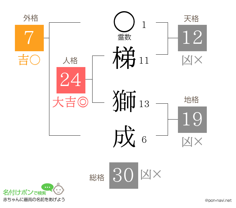 梯 獅成さんの姓名判断結果