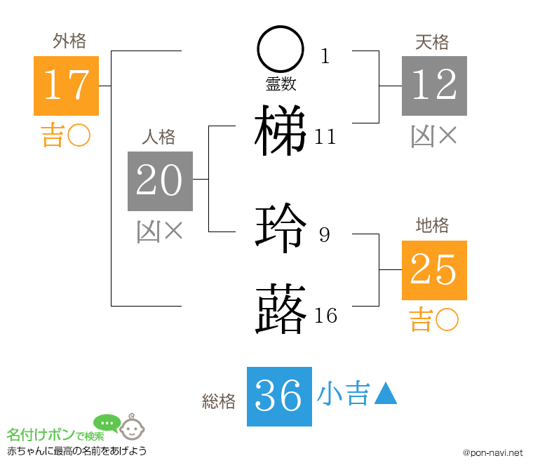 梯 玲蕗さんの姓名判断結果
