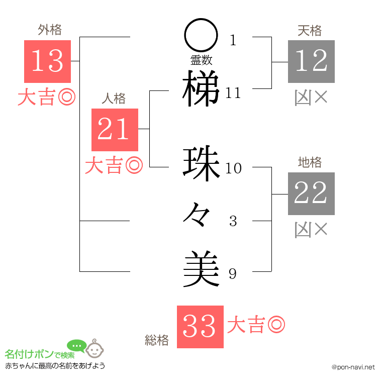 梯 珠々美さんの姓名判断結果