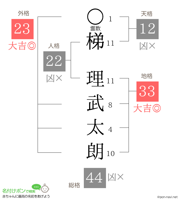 梯 理武太朗さんの姓名判断結果