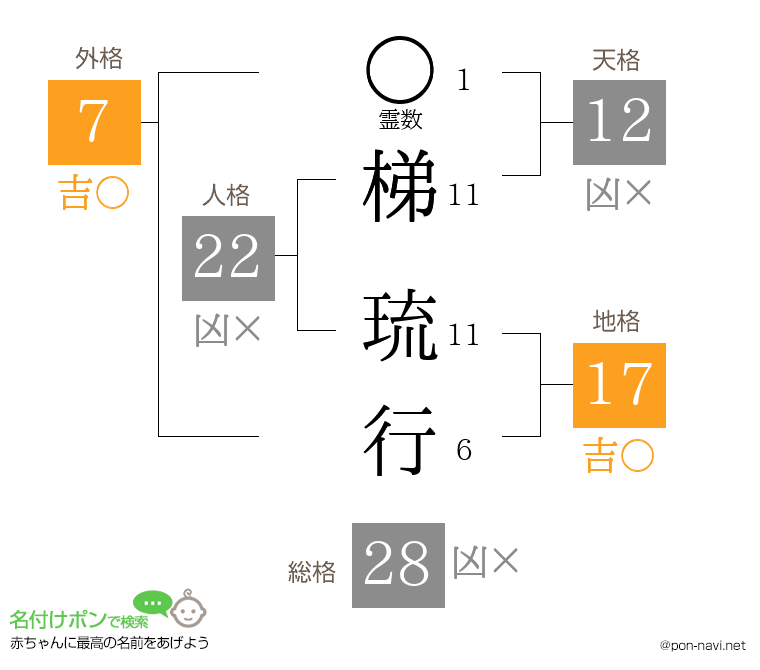梯 琉行さんの姓名判断結果