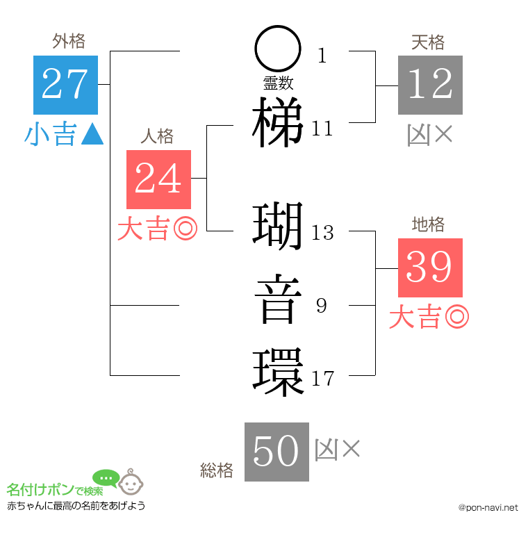 梯 瑚音環さんの姓名判断結果