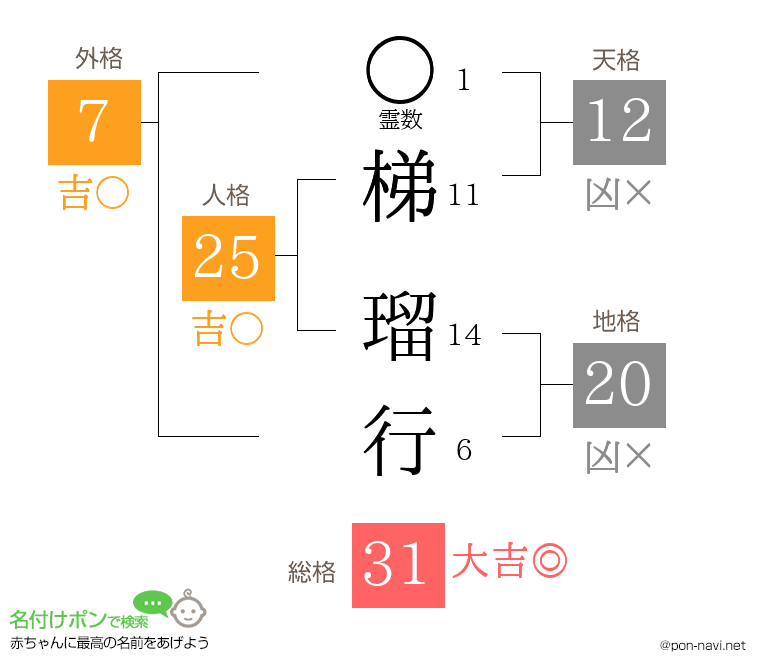 梯 瑠行さんの姓名判断結果