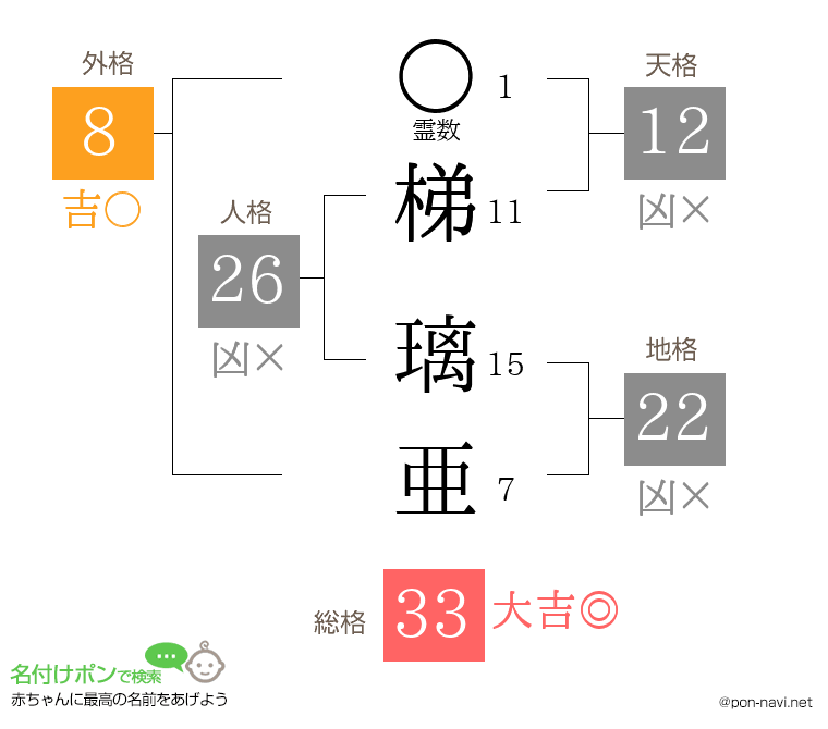 梯 璃亜さんの姓名判断結果