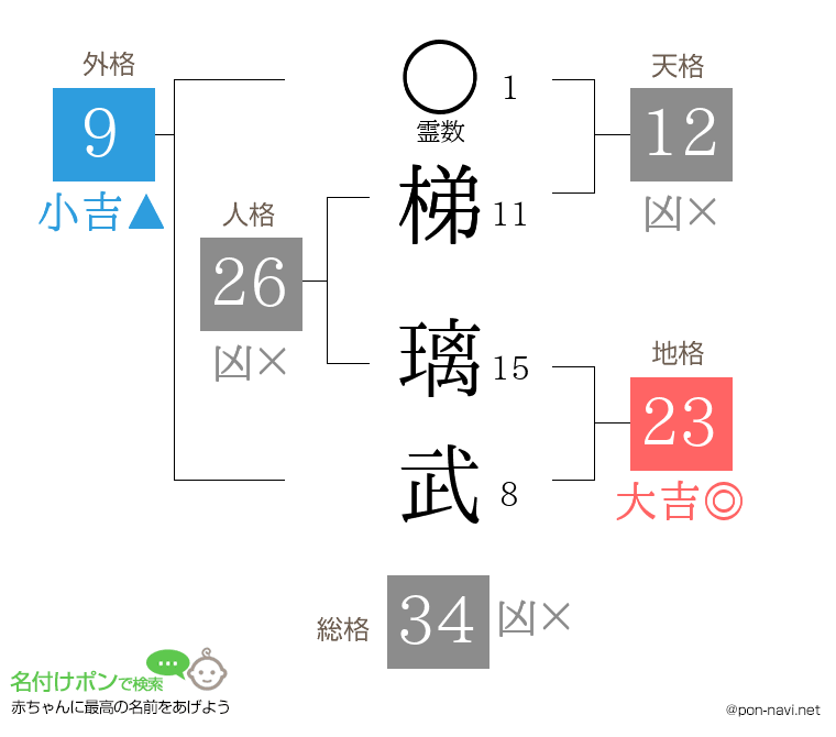 梯 璃武さんの姓名判断結果