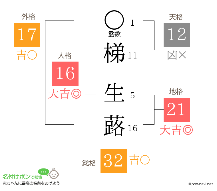 梯 生蕗さんの姓名判断結果