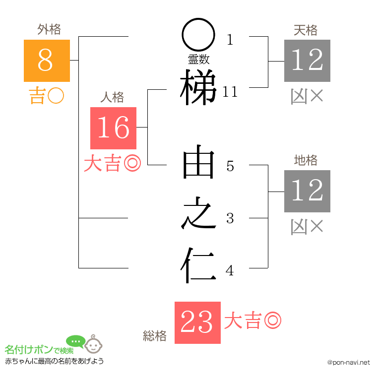 梯 由之仁さんの姓名判断結果