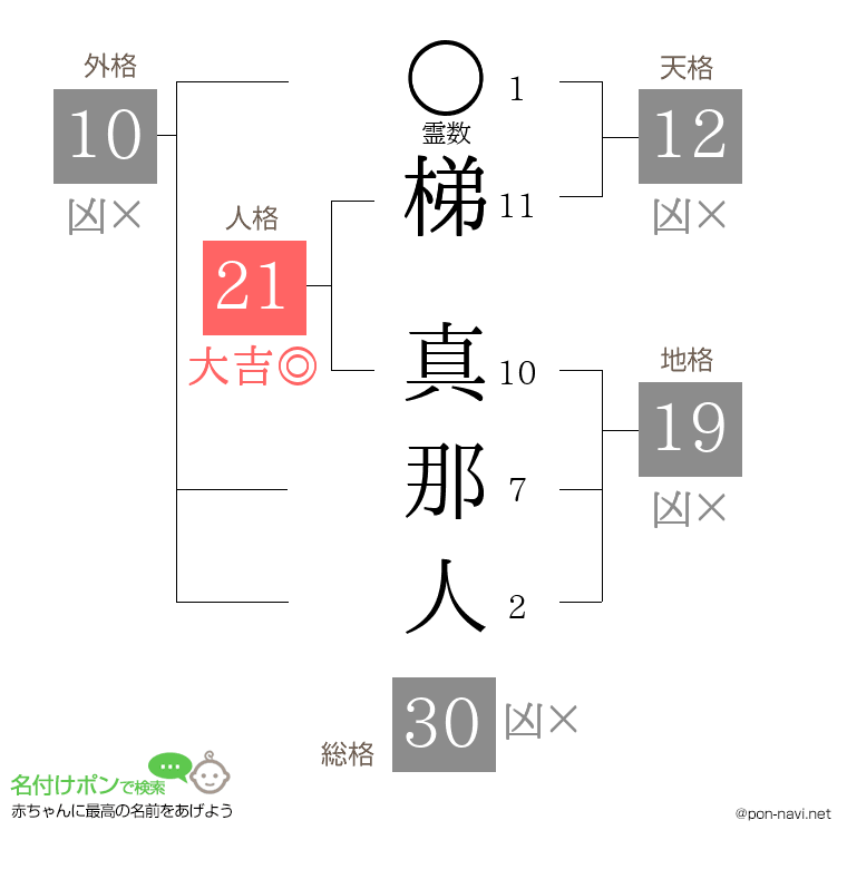梯 真那人さんの姓名判断結果