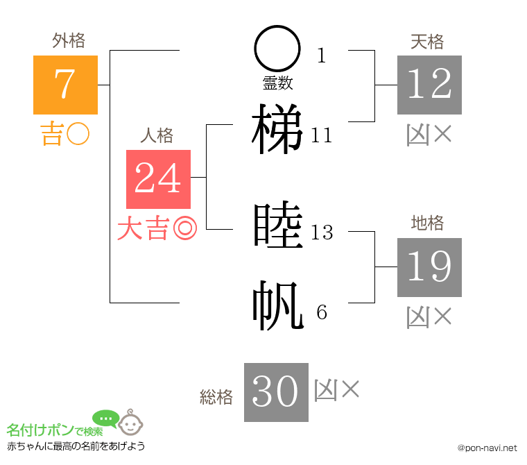 梯 睦帆さんの姓名判断結果