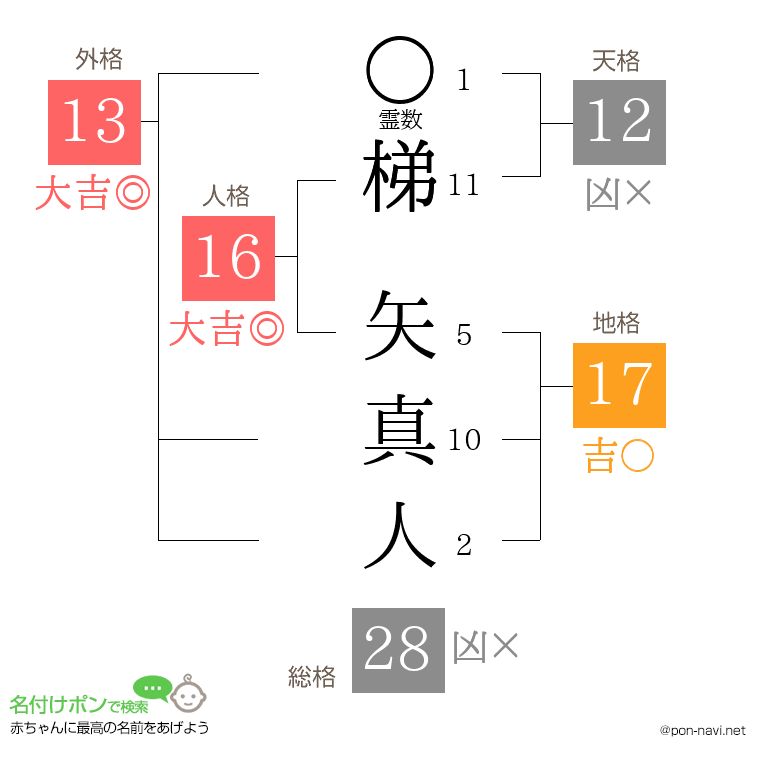 梯 矢真人さんの姓名判断結果