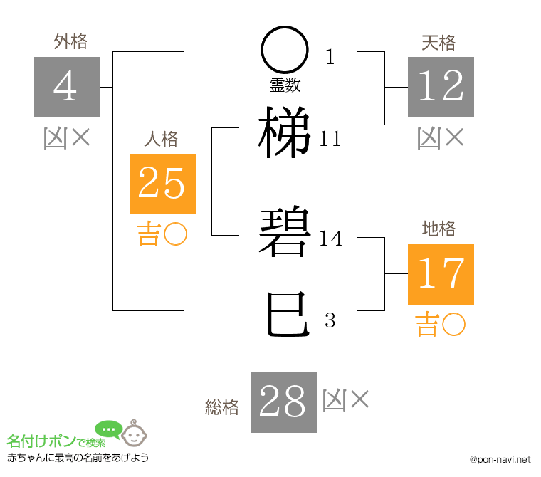梯 碧巳さんの姓名判断結果