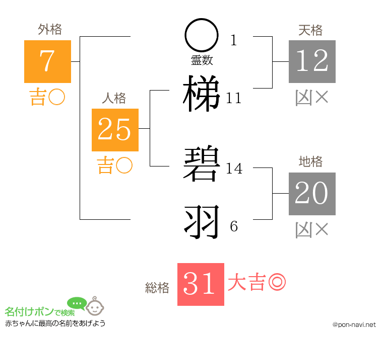 梯 碧羽さんの姓名判断結果