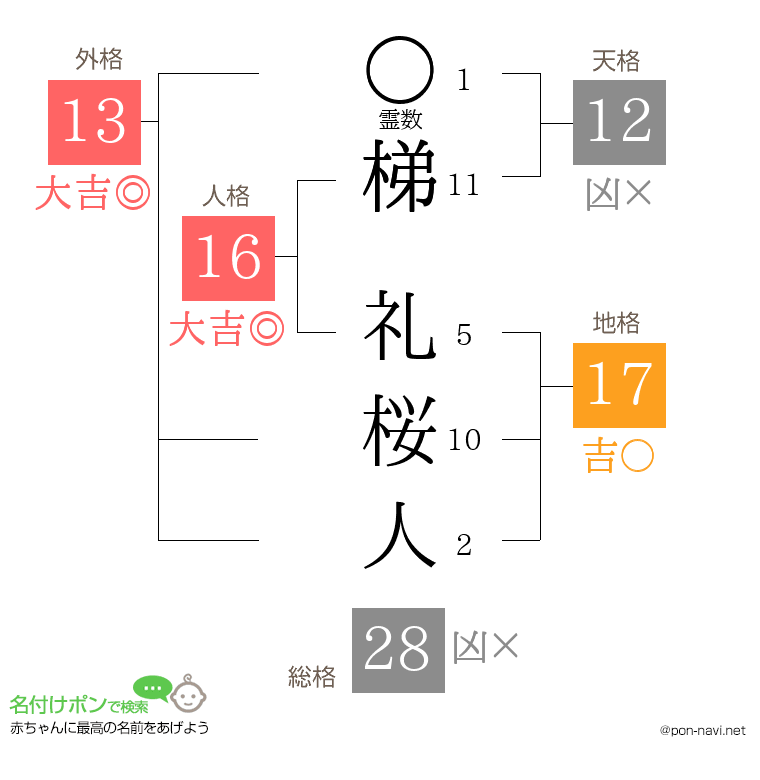 梯 礼桜人さんの姓名判断結果