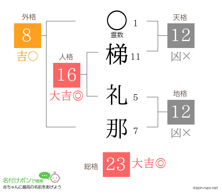 梯 礼那さんの姓名判断結果