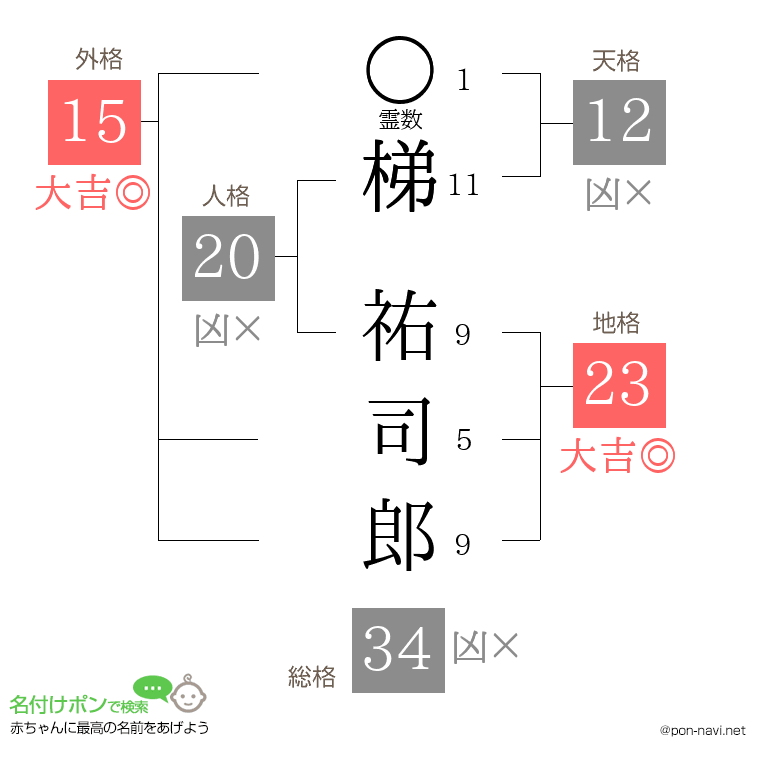 梯 祐司郎さんの姓名判断結果