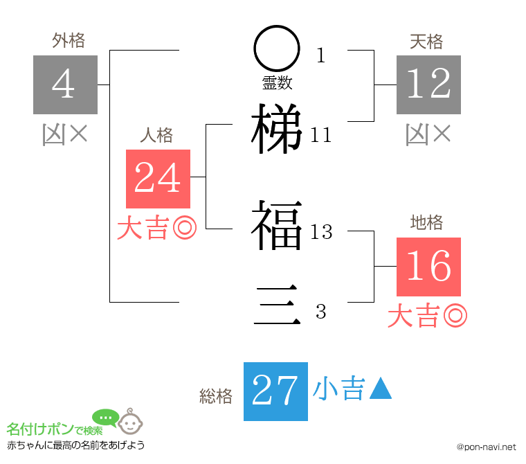 梯 福三さんの姓名判断結果