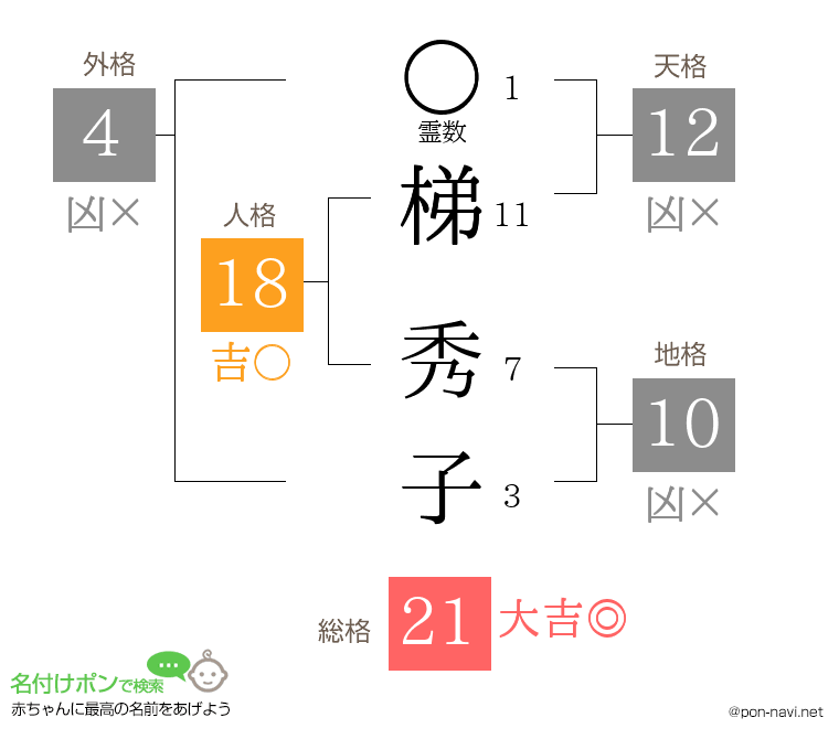 梯 秀子さんの姓名判断結果