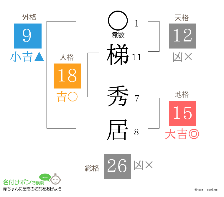 梯 秀居さんの姓名判断結果
