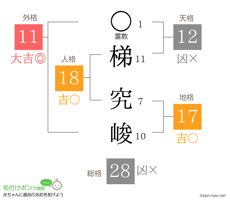 梯 究峻さんの姓名判断結果