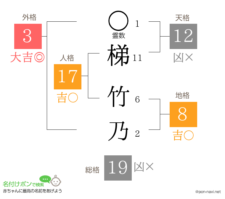 梯 竹乃さんの姓名判断結果