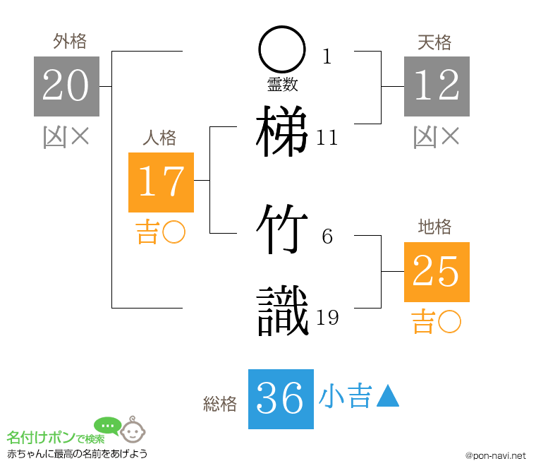 梯 竹識さんの姓名判断結果