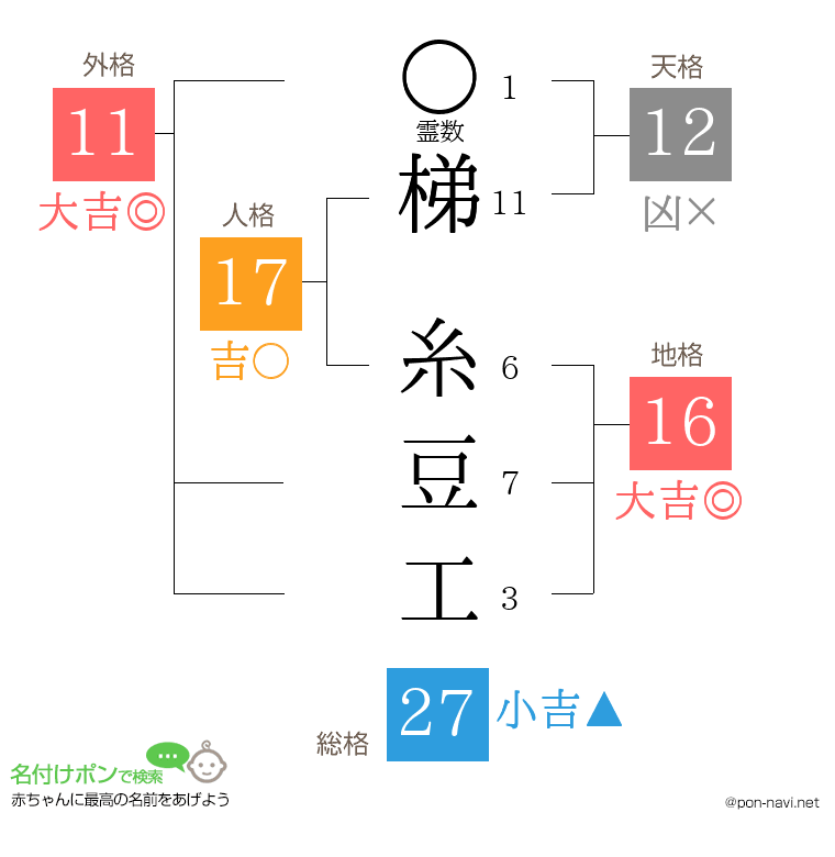 梯 糸豆工さんの姓名判断結果